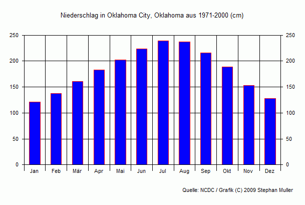 Niederschlag in Oklahoma City, Oklahoma